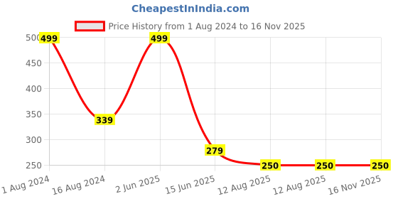 myntra.com SYGA Kids Stretchable Bow Headband syga Price History Graph from 1 Aug 2024 to 16 Nov 2025