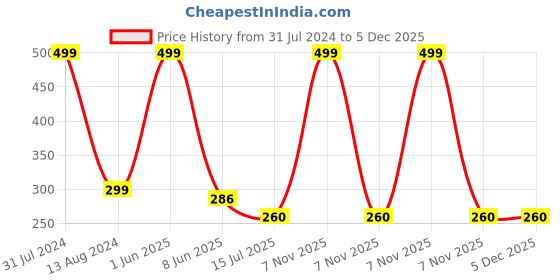 myntra.com SYGA Kids Striped Bow Woolen Beanie Cap syga Price History Graph from 31 Jul 2024 to 5 Dec 2025