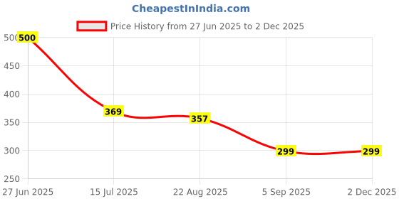 myntra.com SYGA Kids Textured Cotton Above Knee Length Socks syga Price History Graph from 27 Jun 2025 to 30 Nov 2025