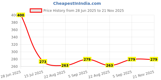 myntra.com SYGA Kids Textured Cotton Above Knee Length Socks syga Price History Graph from 28 Jun 2025 to 21 Nov 2025