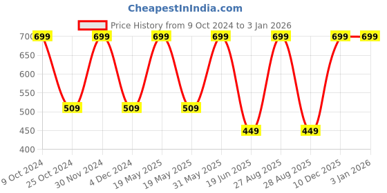 myntra.com SYGA Kids Unicorn Pen Case syga Price History Graph from 9 Oct 2024 to 30 Dec 2025