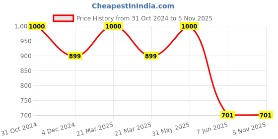 myntra.com SYGA Kids Unicorn Printed Legsuit syga Price History Graph from 31 Oct 2024 to 3 Nov 2025
