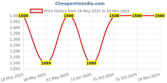 myntra.com SYGA Kids Unicorn Printed Lightweight Backpack syga Price History Graph from 18 May 2025 to 19 Nov 2025