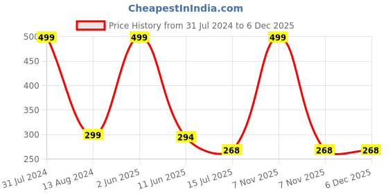 myntra.com SYGA Kids Woollen Beanie syga Price History Graph from 31 Jul 2024 to 4 Dec 2025