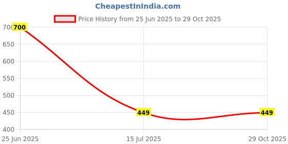 myntra.com SYGA Kids Woollen Beanie syga Price History Graph from 25 Jun 2025 to 28 Oct 2025