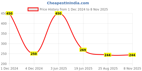 myntra.com SYGA Kids Yellow Round Bath Caps syga Price History Graph from 1 Dec 2024 to 8 Nov 2025