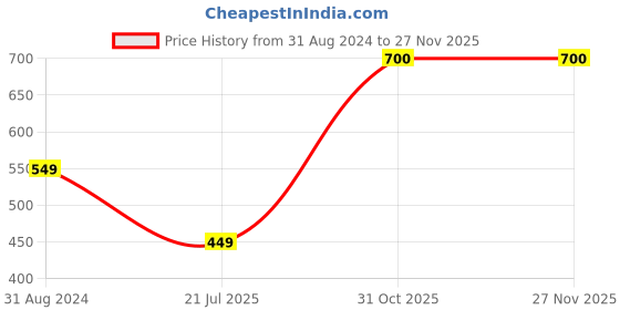 myntra.com SYGA Leather Small Backpack syga Price History Graph from 31 Aug 2024 to 26 Nov 2025