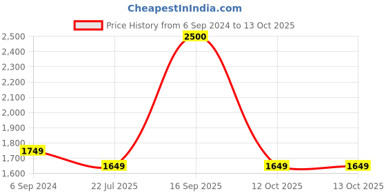 myntra.com SYGA Leather Structured Hobo Bag With Tasselled syga Price History Graph from 6 Sep 2024 to 13 Oct 2025