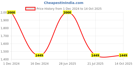 myntra.com SYGA Leather Structured Shoulder Bag syga Price History Graph from 1 Dec 2024 to 13 Oct 2025