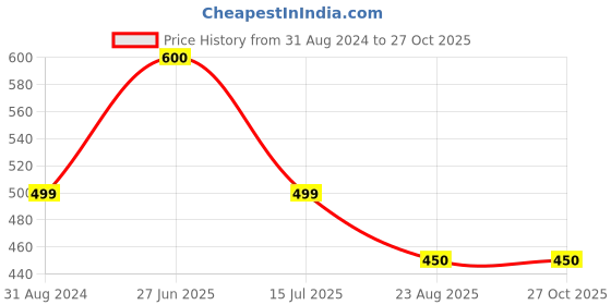 myntra.com SYGA Leather Structured Sling Bag syga Price History Graph from 31 Aug 2024 to 27 Oct 2025