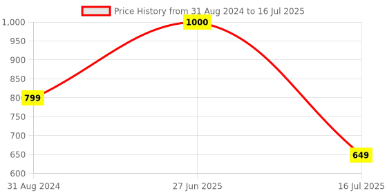 myntra.com SYGA Leather Structured Sling Bag with Quilted syga Price History Graph from 31 Aug 2024 to 16 Jul 2025