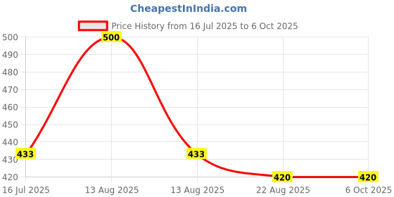 myntra.com SYGA Men syga Price History Graph from 16 Jul 2025 to 5 Oct 2025
