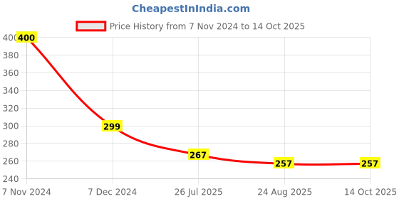 myntra.com SYGA Men Artificial Stones Brooch syga Price History Graph from 7 Nov 2024 to 13 Oct 2025