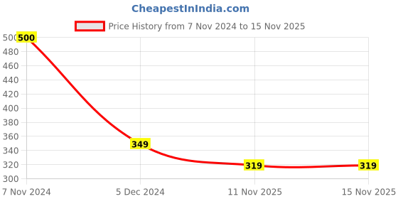 myntra.com SYGA Men Artificial Stones Brooch syga Price History Graph from 7 Nov 2024 to 15 Nov 2025