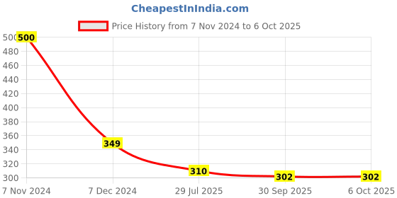 myntra.com SYGA Men Artificial Stones Brooch syga Price History Graph from 7 Nov 2024 to 5 Oct 2025