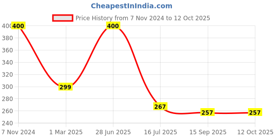 myntra.com SYGA Men Artificial Stones Brooch syga Price History Graph from 7 Nov 2024 to 12 Oct 2025