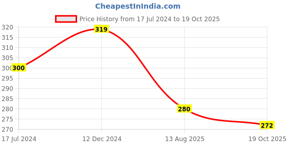 myntra.com SYGA Men Brooch syga Price History Graph from 17 Jul 2024 to 19 Oct 2025