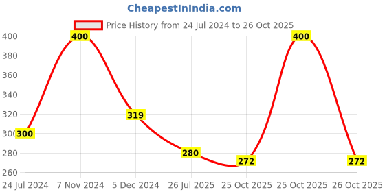 myntra.com SYGA Men  Brooch syga Price History Graph from 24 Jul 2024 to 26 Oct 2025