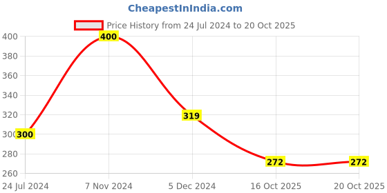 myntra.com SYGA Men Brooch syga Price History Graph from 24 Jul 2024 to 19 Oct 2025