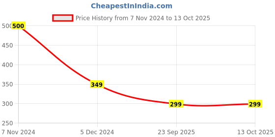myntra.com SYGA Men Brooch syga Price History Graph from 7 Nov 2024 to 13 Oct 2025