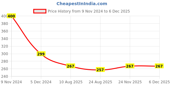 myntra.com SYGA Men Brooch syga Price History Graph from 9 Nov 2024 to 4 Dec 2025