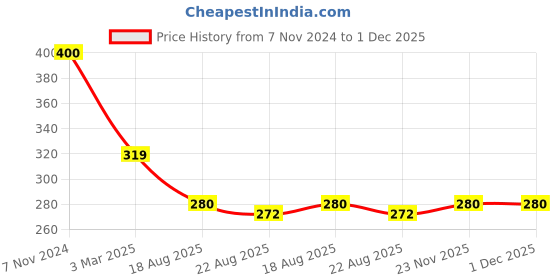 myntra.com SYGA Men Gemstone Brooch syga Price History Graph from 7 Nov 2024 to 30 Nov 2025