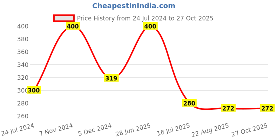 myntra.com SYGA Men Gold Brooch syga Price History Graph from 24 Jul 2024 to 27 Oct 2025