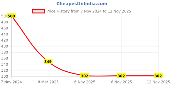 myntra.com SYGA Men Luxury Crown Style Stone-Studded Brooch syga Price History Graph from 7 Nov 2024 to 12 Nov 2025