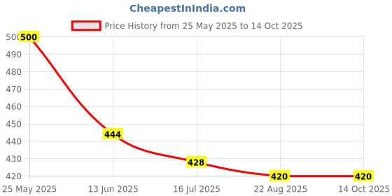 myntra.com SYGA Men Self Designed Excellent Insulation Woollen Beanie syga Price History Graph from 25 May 2025 to 14 Oct 2025