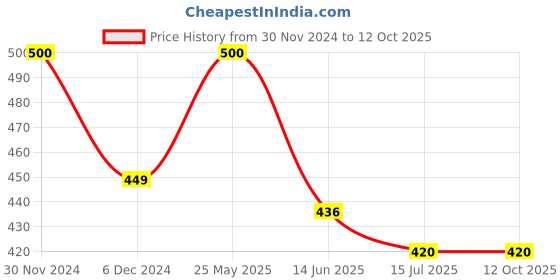myntra.com SYGA Men Self Designed Excellent Insulation Woollen Beanie syga Price History Graph from 30 Nov 2024 to 12 Oct 2025