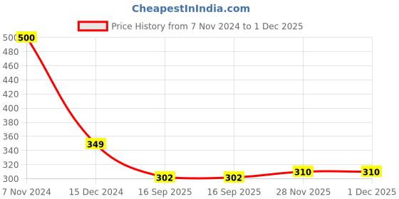 myntra.com SYGA Men Stone-Studded Brooch syga Price History Graph from 7 Nov 2024 to 1 Dec 2025