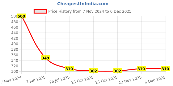 myntra.com SYGA Men Stone-Studded Brooch syga Price History Graph from 7 Nov 2024 to 5 Dec 2025