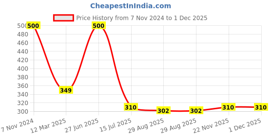 myntra.com SYGA Men Stone Studded Suit Shirt Stud Lapel Pin Chain Tassel Brooch syga Price History Graph from 7 Nov 2024 to 30 Nov 2025