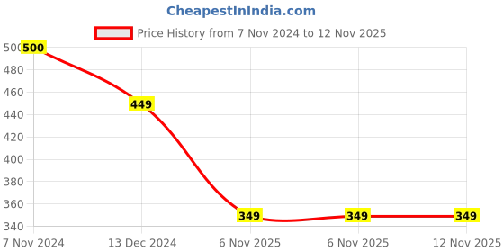 myntra.com SYGA Men Stones Studded Oval Tassel Brooch With Chain syga Price History Graph from 7 Nov 2024 to 11 Nov 2025