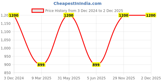 myntra.com SYGA Noise Reduction Earmuffs syga Price History Graph from 3 Dec 2024 to 2 Dec 2025