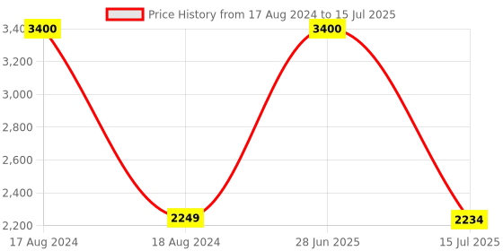 myntra.com SYGA Oversized Structured Handheld Bag syga Price History Graph from 17 Aug 2024 to 15 Jul 2025