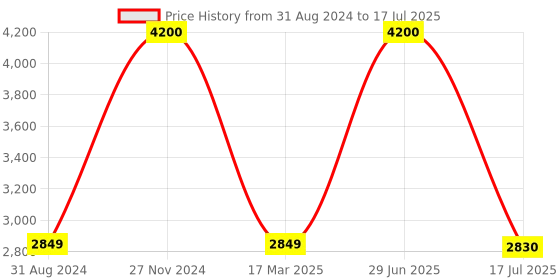 myntra.com SYGA Oversized Structured Handheld Bag syga Price History Graph from 31 Aug 2024 to 29 Jun 2025