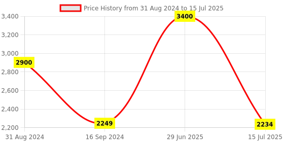myntra.com SYGA Oversized Structured Handheld Bag with Tasselled syga Price History Graph from 31 Aug 2024 to 15 Jul 2025