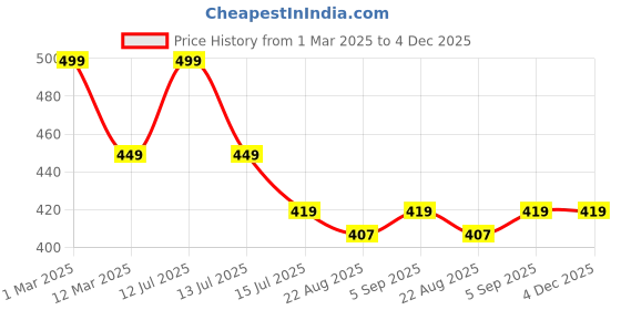 myntra.com SYGA Pack 5 Infants Peach & White Pattern Above Ankle Organic Cotton Socks syga Price History Graph from 1 Mar 2025 to 3 Dec 2025