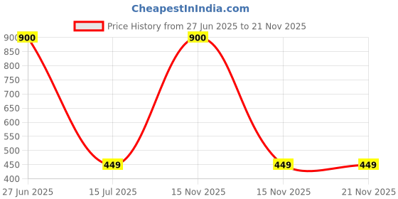 myntra.com SYGA Pack of 2 Knee-Length Socks syga Price History Graph from 27 Jun 2025 to 20 Nov 2025