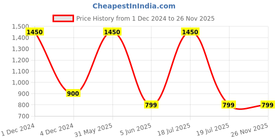 myntra.com SYGA Pink 10 Pcs Newborn Baby Grooming Kit syga Price History Graph from 1 Dec 2024 to 26 Nov 2025