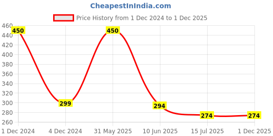 myntra.com SYGA Pink Baby Grooming Kit With Scissor syga Price History Graph from 1 Dec 2024 to 30 Nov 2025