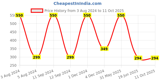 myntra.com SYGA Pink Foldable Bottle Drying Rack Storage syga Price History Graph from 3 Aug 2024 to 11 Oct 2025