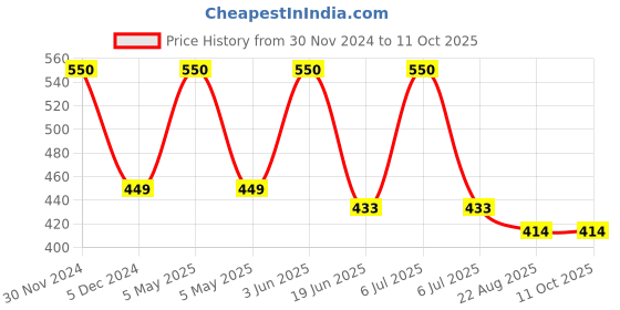 myntra.com SYGA Pink Foldable Feeding Bottle Drying Racks syga Price History Graph from 30 Nov 2024 to 11 Oct 2025