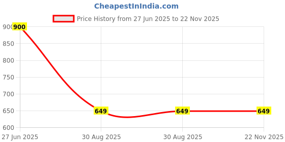 myntra.com SYGA Print Fit & Flare Dress syga Price History Graph from 27 Jun 2025 to 22 Nov 2025