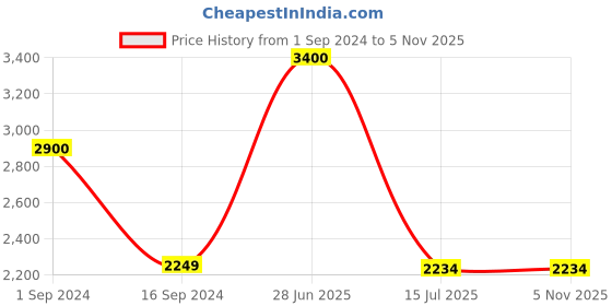 myntra.com SYGA PU Shopper Handheld Bag syga Price History Graph from 1 Sep 2024 to 4 Nov 2025
