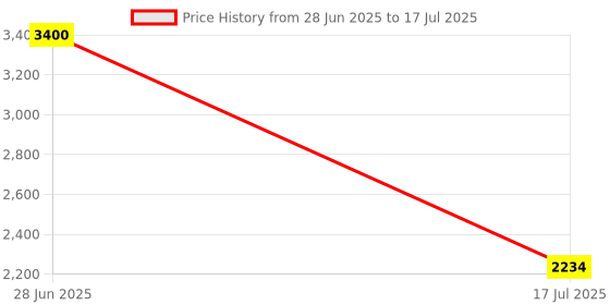 myntra.com SYGA PU Structured Handheld Bag syga Price History Graph from 28 Jun 2025 to 17 Jul 2025