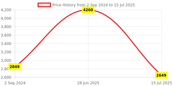 myntra.com SYGA PU Structured Handheld Bag syga Price History Graph from 2 Sep 2024 to 15 Jul 2025