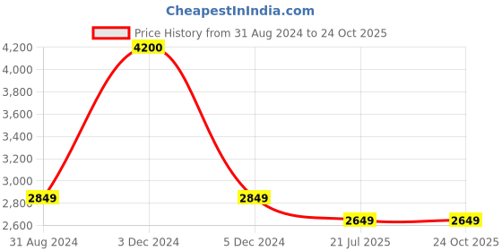 myntra.com SYGA PU Structured Handheld Bag syga Price History Graph from 31 Aug 2024 to 24 Oct 2025