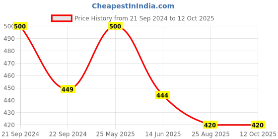 myntra.com SYGA Self Design Woollen Beanie syga Price History Graph from 21 Sep 2024 to 12 Oct 2025